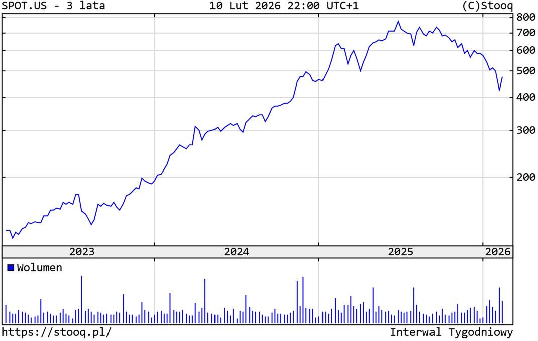 Kurs akcji Spotify