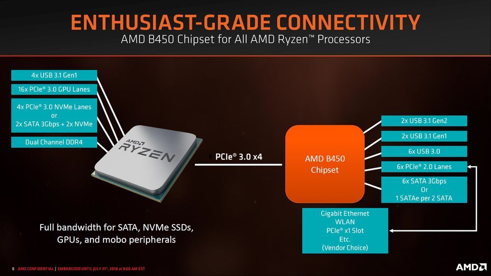 AMD B450 - chipset