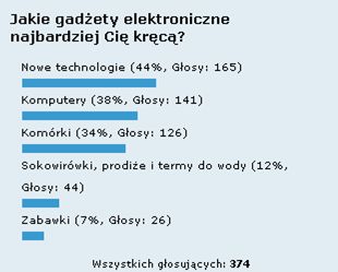 Podsumowanie ankiety o kręcących gadżetach 1