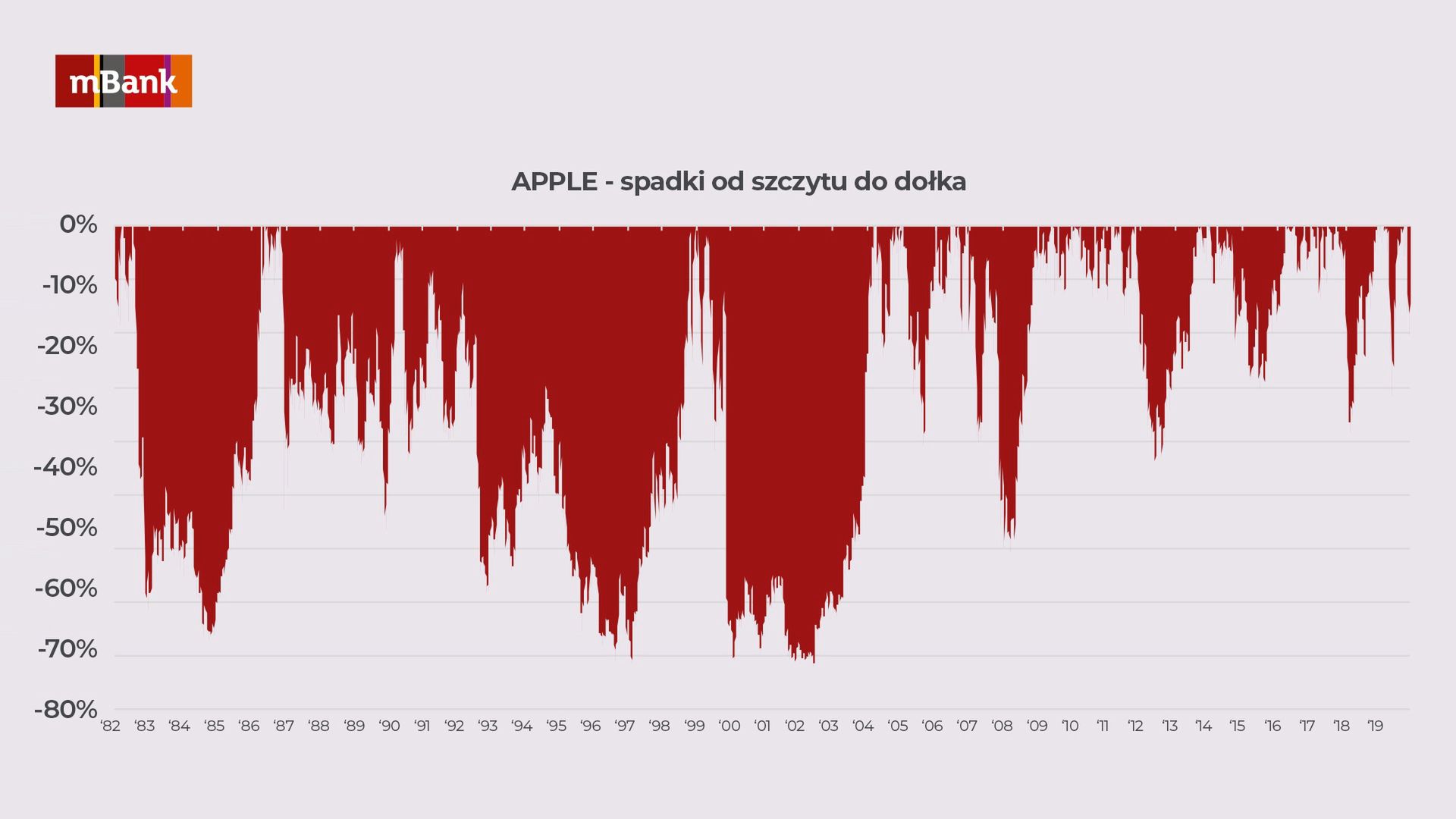 Wykres. Notowania giełdowe marki Apple