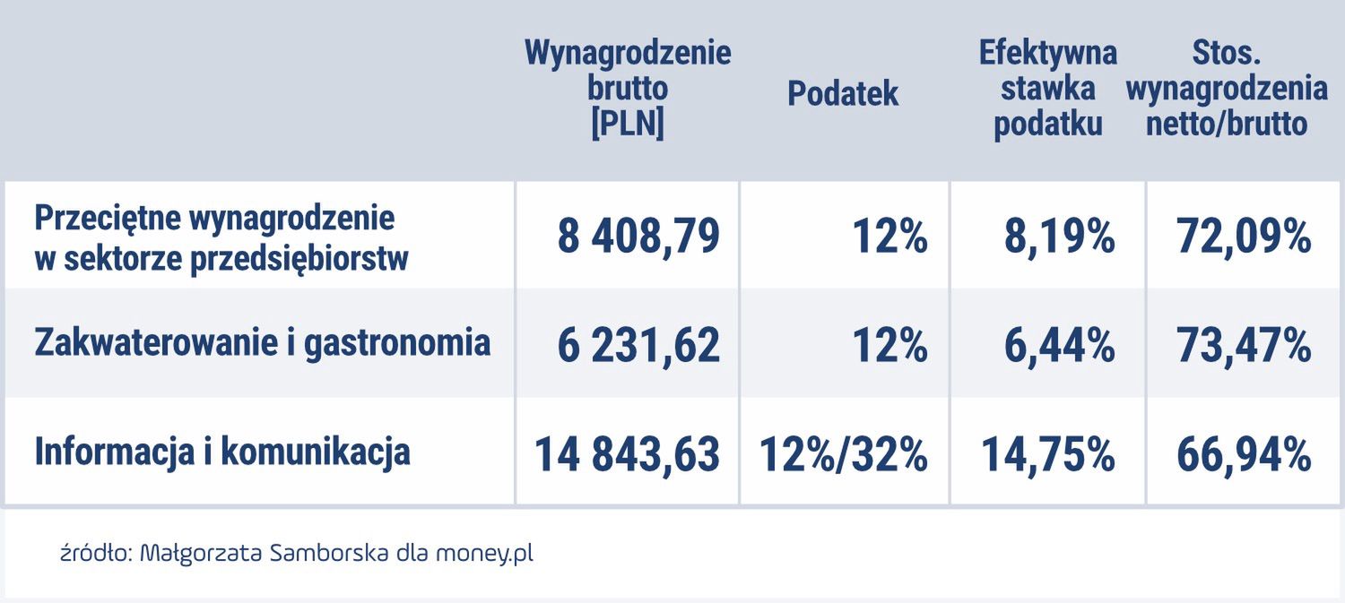 Stosunek wynagrodzenia brutto/netto