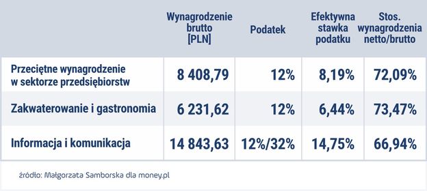 Jaki PIT płaci przeciętny Polak? Oto prawda o zarobkach i podatkach