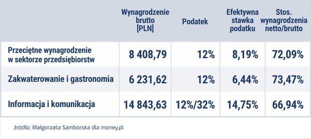 Jaki PIT płaci przeciętny Polak? Oto prawda o zarobkach i podatkach