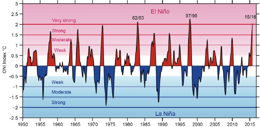 Wpływ El Nino (kolory czerwone) i La Nina (kolory niebieskie) na temperatury Ziemi