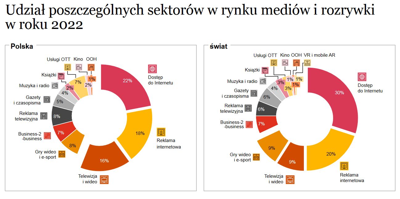 Udział poszczególnych sektorów w rynku mediów i rozrywki w Polsce, 2022 r. 