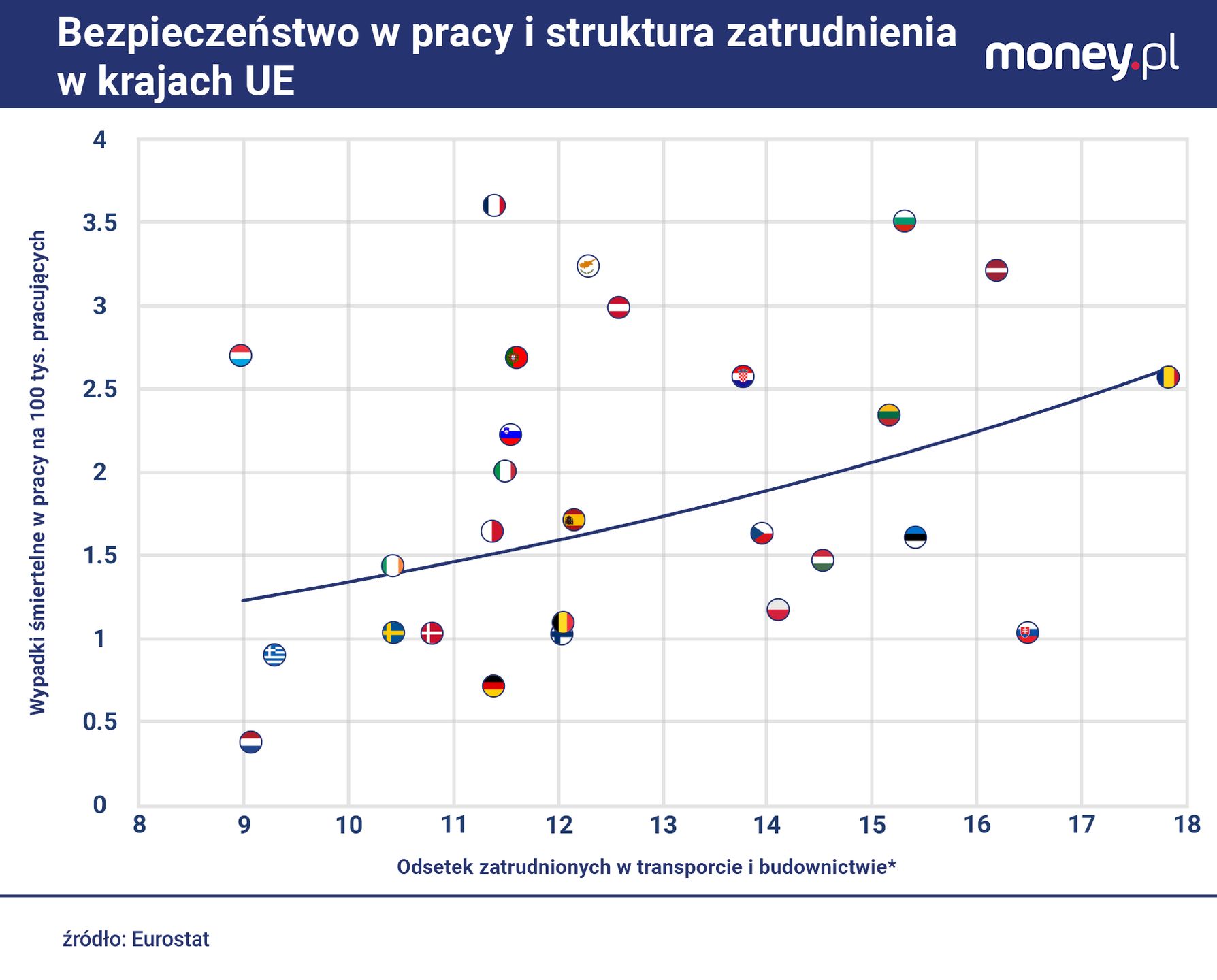 Niski poziom wypadkowości w pracy w Polsce kłóci się ze struktu 