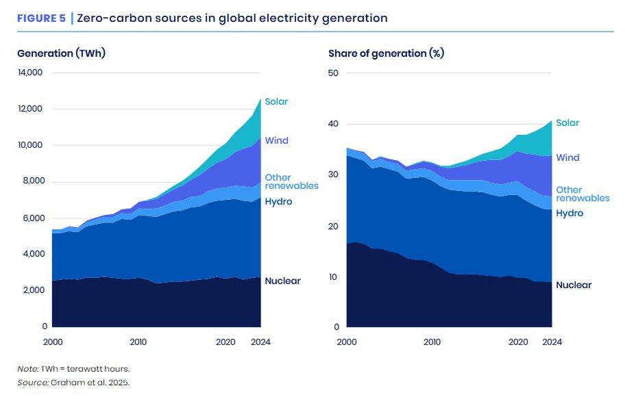 Źródła zeroemisyjne w globalnej produkcji energii elektrycznej