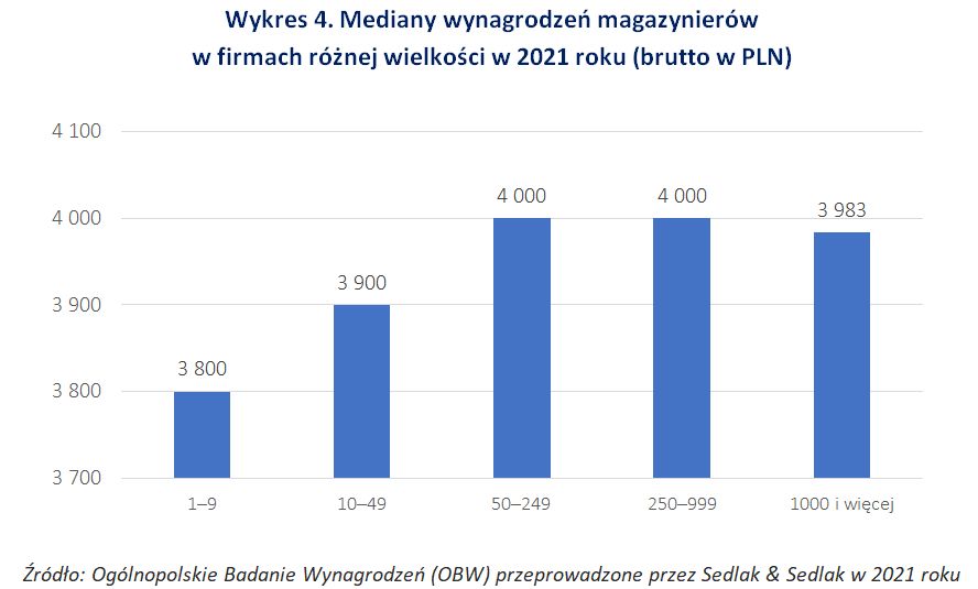 Mediany wynagrodzeń magazynierów w firmach różnej wielkości w 2021 roku