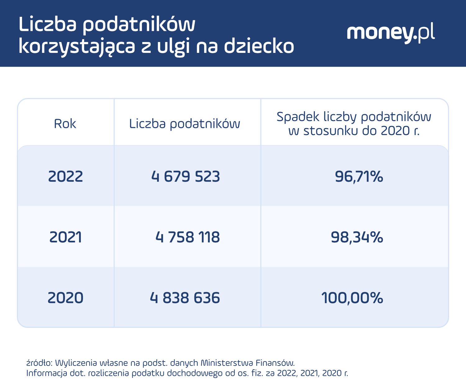 Liczba podatników korzystających z ulgi na dziecko (art. 27f ustawy PIT)