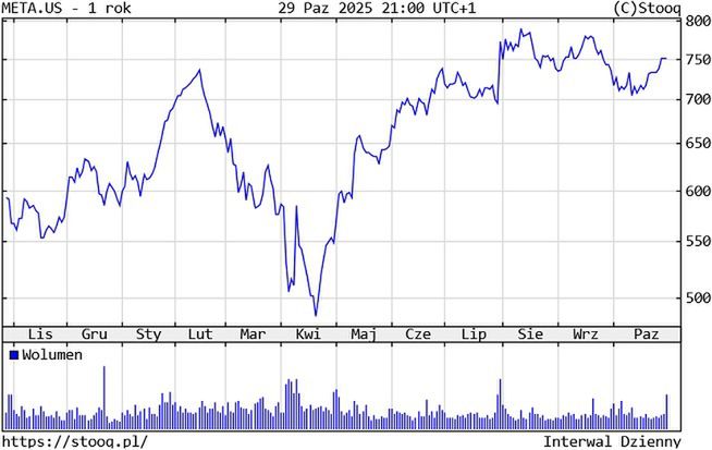Kurs akcji Meta Platforms