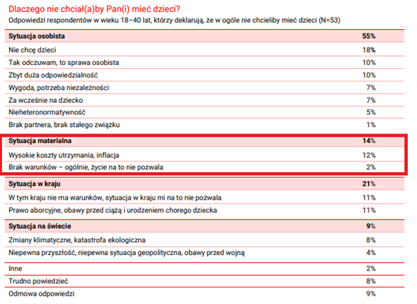 Badanie dot. dzietności