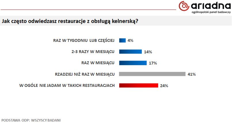 Większość respondentów odwiedza restauracje z obsługą kelnerską rzadziej niż raz w miesiącu 