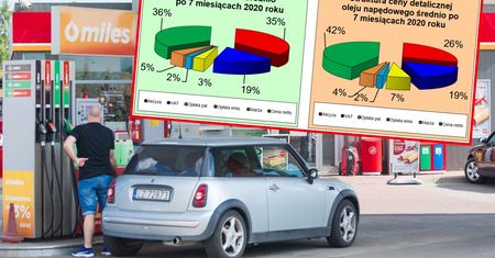 Ceny paliw niższe. A i tak stacje na każdym litrze zarabiają więcej