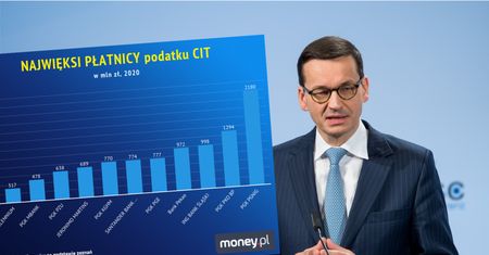 Najwięksi płatnicy CIT. Rekordzista dokłada do budżetu ponad dwa miliardy złotych