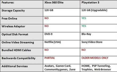Xbox 360 Elite kontra PS3 Slim 2