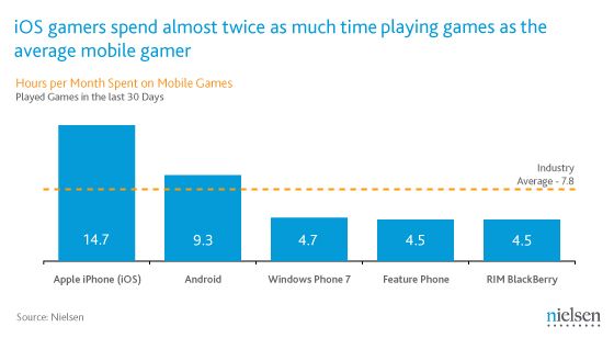 Użytkownicy WP7 najchętniej ściągają gry 3