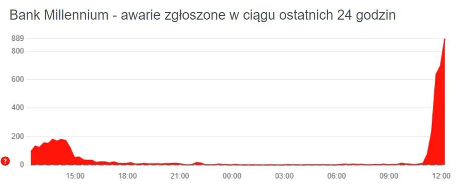 Trwa poważna awaria związana z Bankiem Millennium