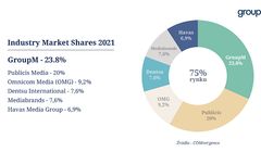 GroupM najlepszą grupą mediową w Polsce wg COMvergence
