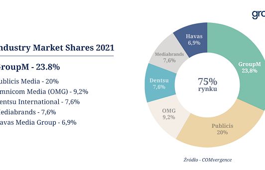GroupM najlepszą grupą mediową w Polsce wg COMvergence