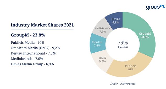 GroupM najlepszą grupą mediową w Polsce wg COMvergence