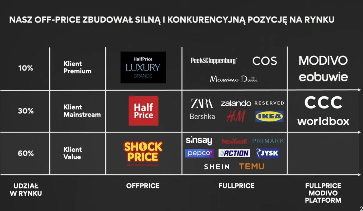 Plany Modivo w segmencie off price