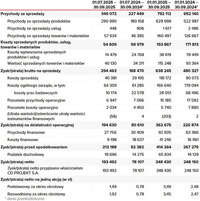 Wyniki finansowe grupy CD Projekt
