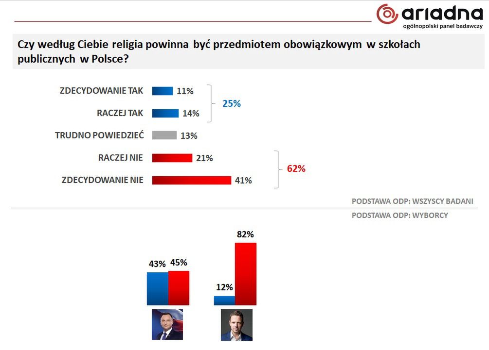 Większość Polaków uważa, że religia nie powinna być przedmiotem obowiązkowym