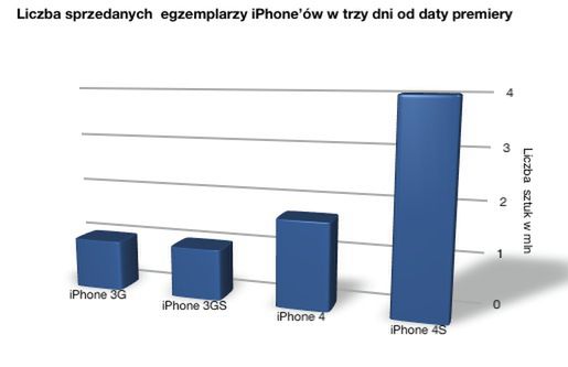 Magia iPhone'a - ogromna sprzedaż 4S, horrendalna cena w Polsce 2