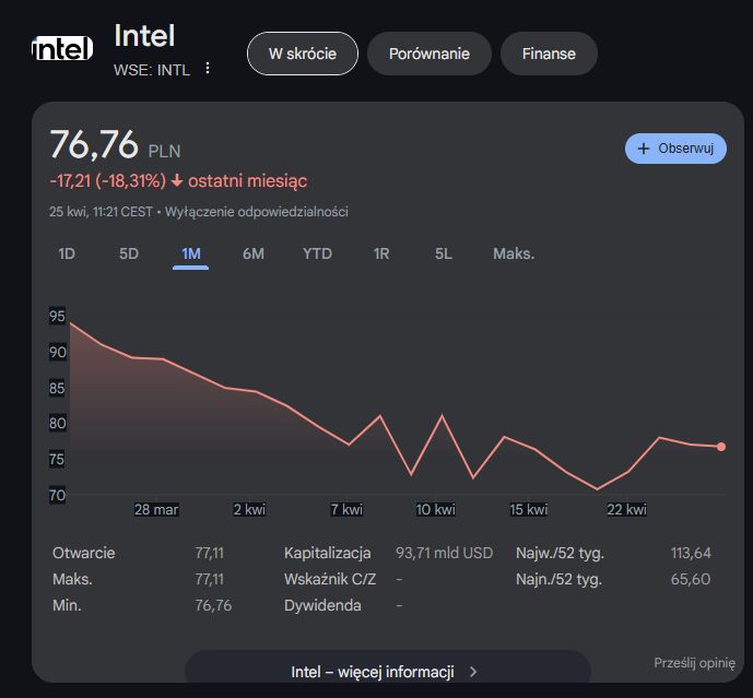 Akcje Intela [stan na dzień 25.04.2025 r.]