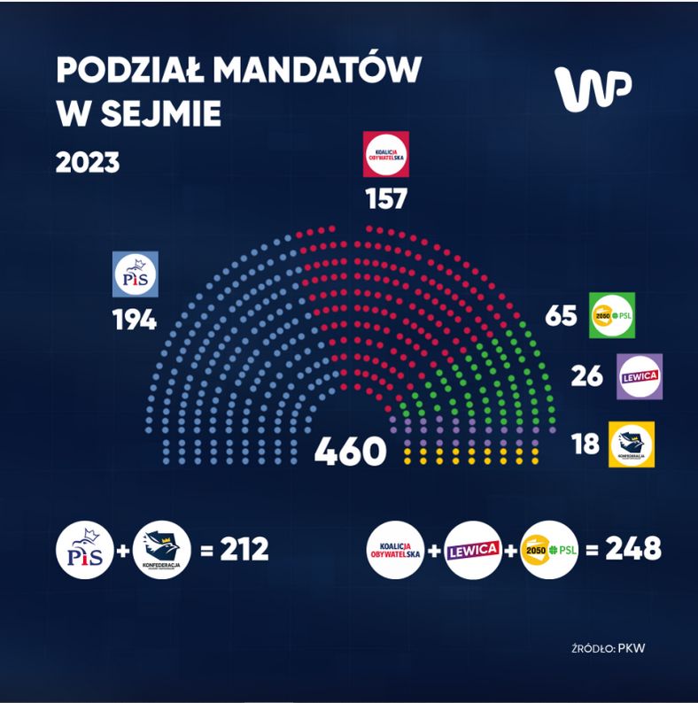 Podział mandatów