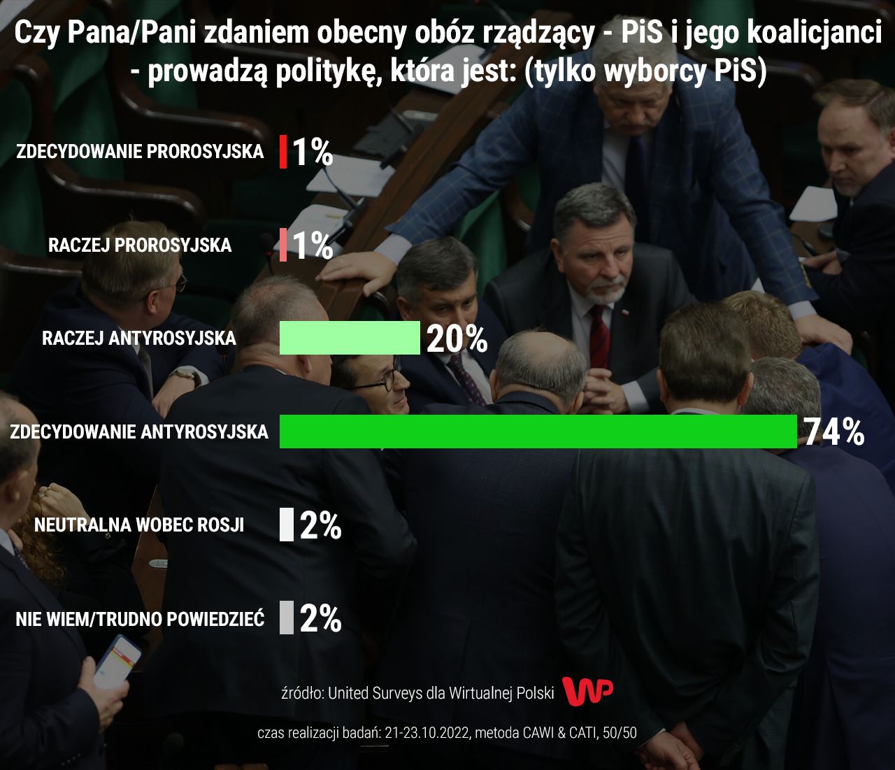 Czy polski rząd prowadzi prorosyjską politykę?
Źródło: WP