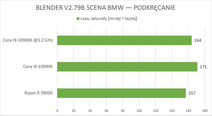Intel Core i9-10900K – test. Niezupełnie kotlet, ale wyżyłowany do granic możliwości 12
