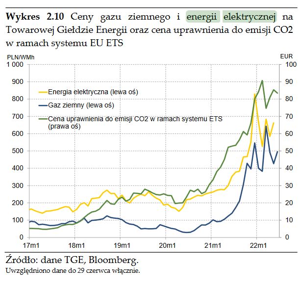 Ceny gazu i energii elektrycznej