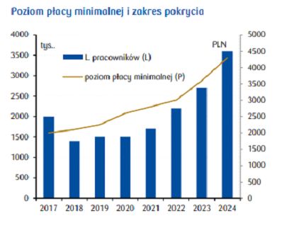 Poziom płacy minimalnej