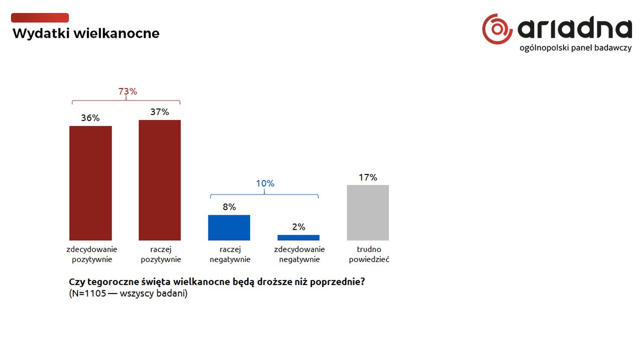 Polacy uważają, że tegoroczna Wielkanoc będzie droższa. 