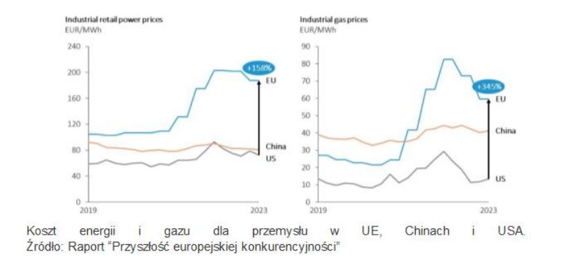 Koszt energii i gazu dla przemysłu w UE, Chinach i USA