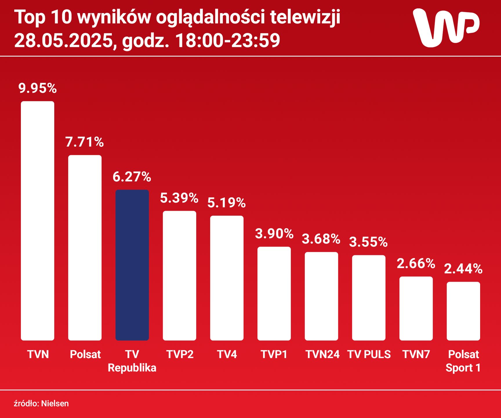 Oglądalność największych stacji telewizyjnych w środę wieczorem