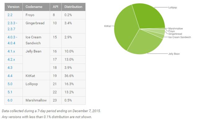 Fragmentacja Androida w grudniu 2015