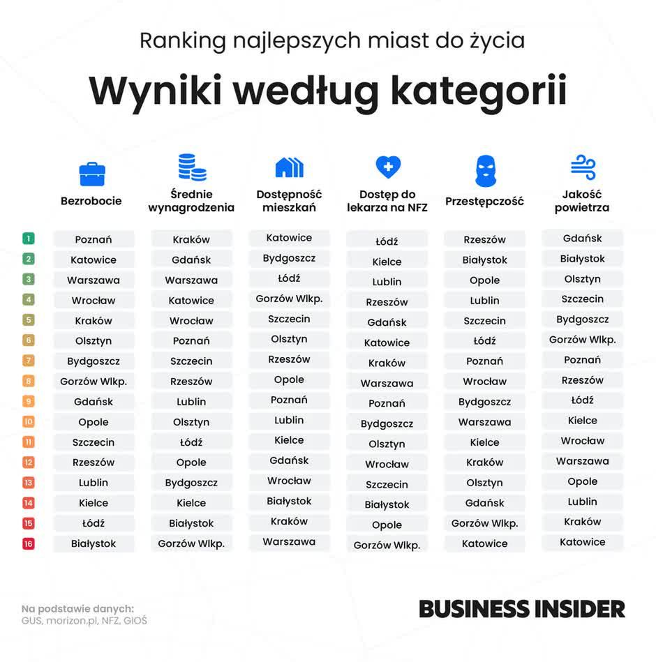 Gorzów Wielkopolski na końcu rankingu miast