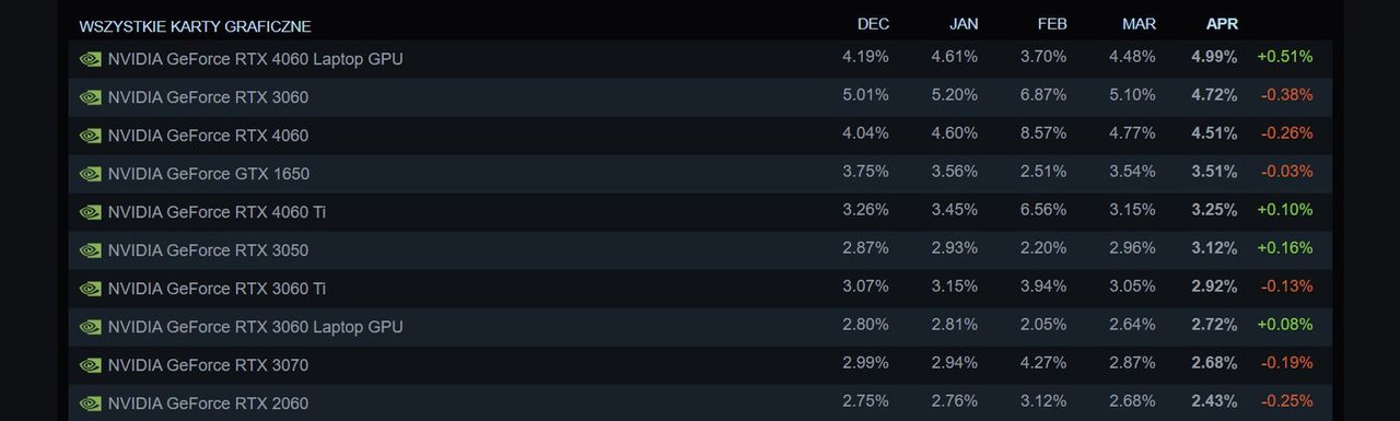Steam Hardware Survey kwiecień 2025