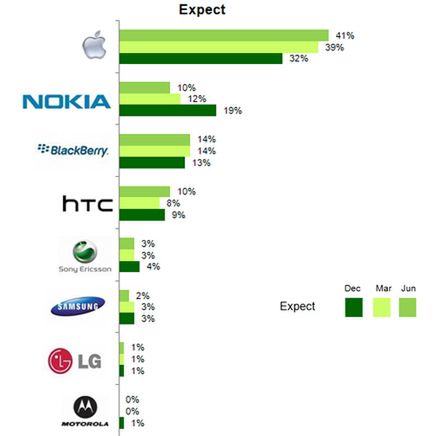 Użytkownicy smartfonów tracą zainteresowanie produktami Nokii 3
