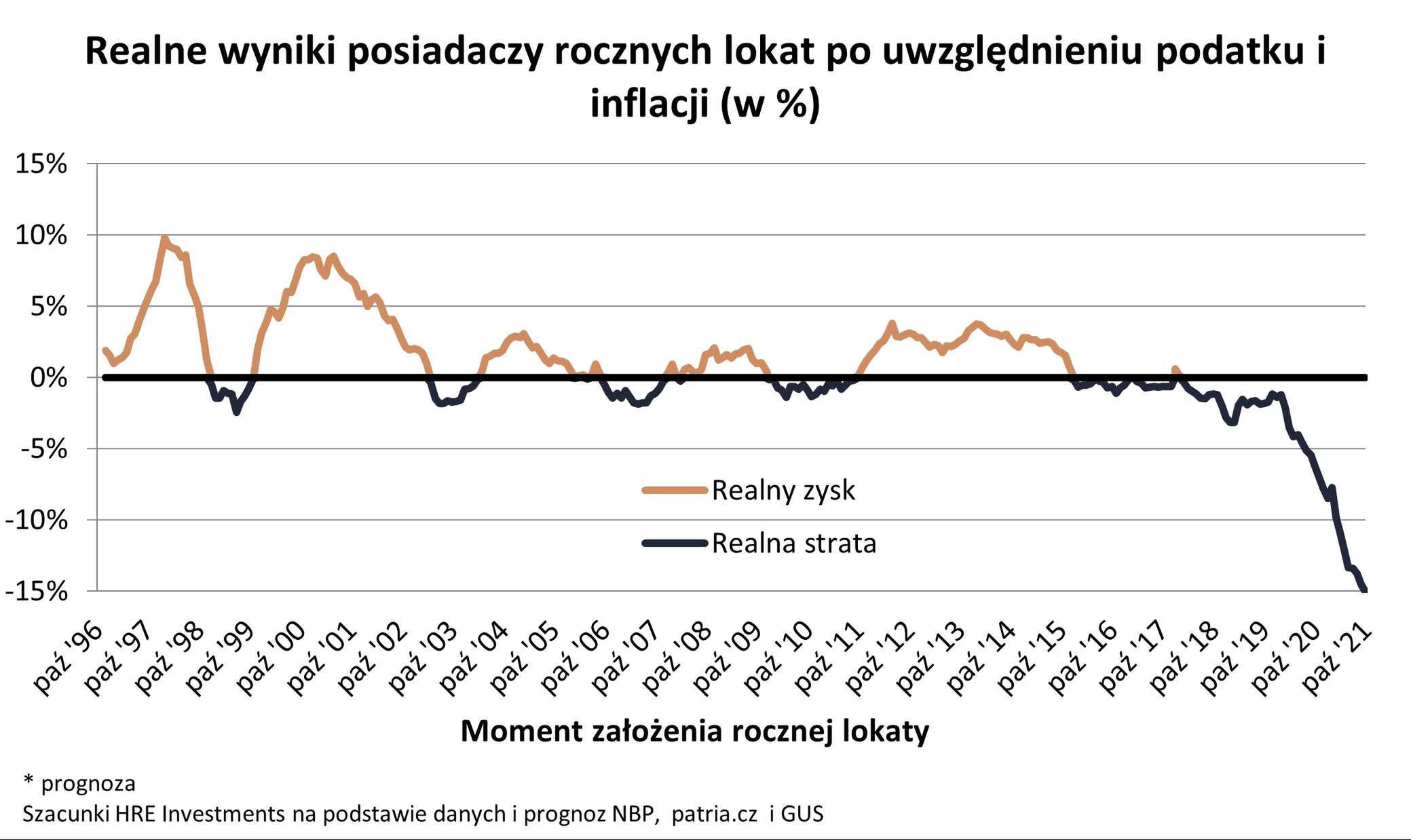 Realne wyniki posiadaczy rocznych lokat po uwzględnieniu podatku i inflacji (w proc.) 