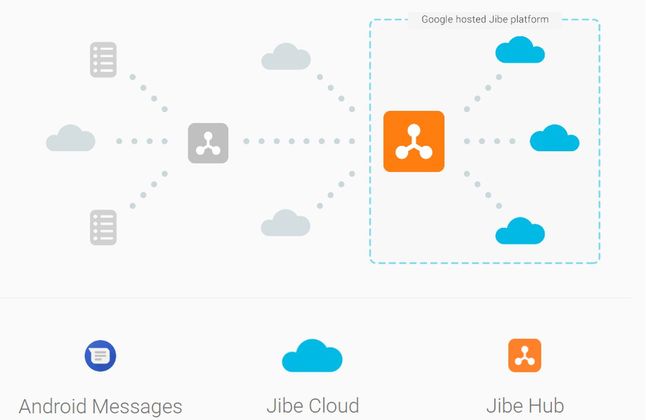 Platforma Jibe (Jibe Cloud i Jibe Hub), którą wspiera aplikacja Android Messages (Wiadomości na Androida)