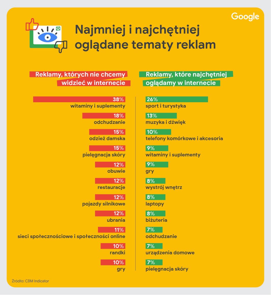 Chętnie i niechętnie oglądane reklamy w sieci