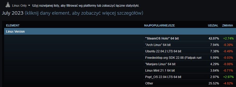 Najpopularniejsze dystrybucje linuksowe na Steamie