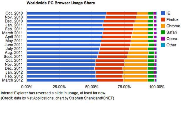 Rynek przeglądarek desktopowych według Net Applications (Fot. CNET.com)