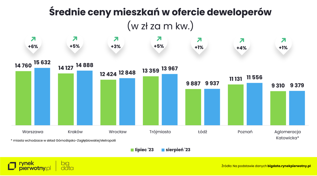 Wzrost cen mieszkań w ciągu miesiąca