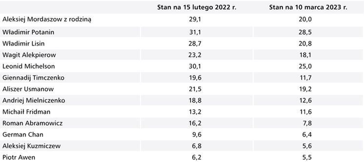 Wartość aktywów wybranych rosyjskich miliarderów (w mld dolarów)