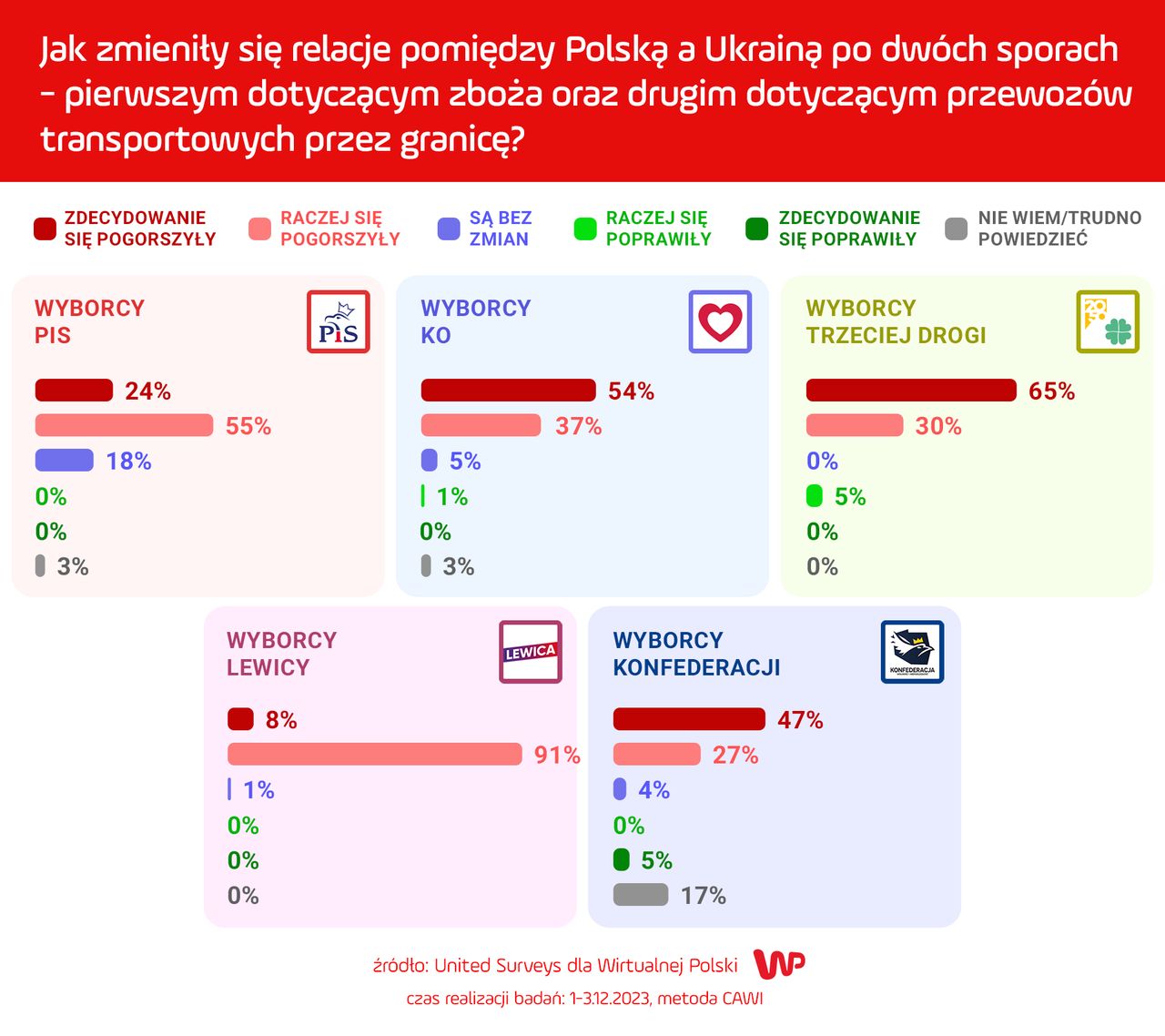 Tak relacje z Ukrainą oceniają wyborcy największych komitetów wyborczych