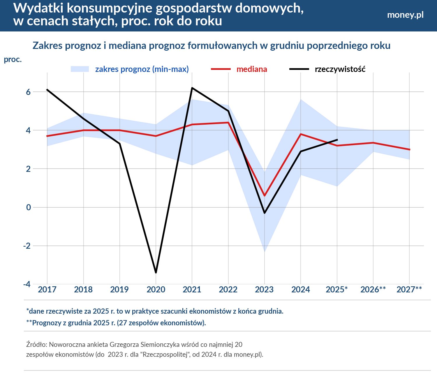 Wzrost płac wyhamuje, ale dynamika wydatków konsumpcyjnych pozos
